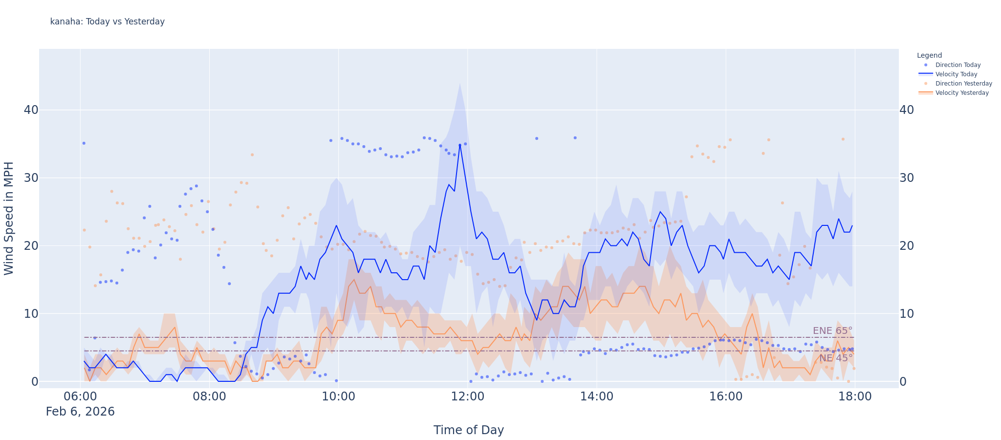 Kanaha Delta 2026-02-07